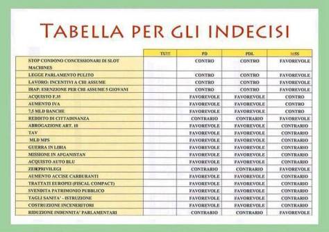 Tabella per gli indecisi: clicca per ingrandire