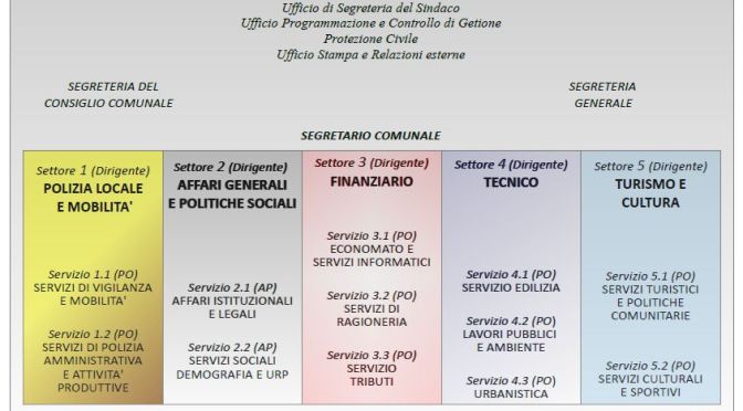 Una riorganizzazione contraddittoria