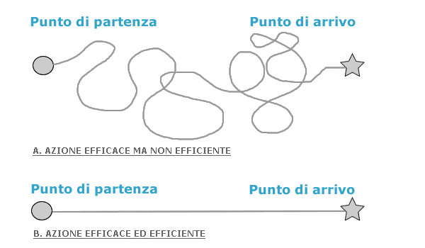 In efficienza della spesa pubblica nazionale e locale