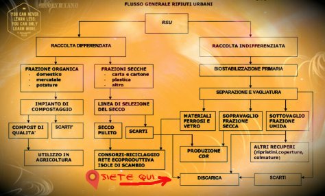 ciclo rifiuti solidi urbani Orvieto