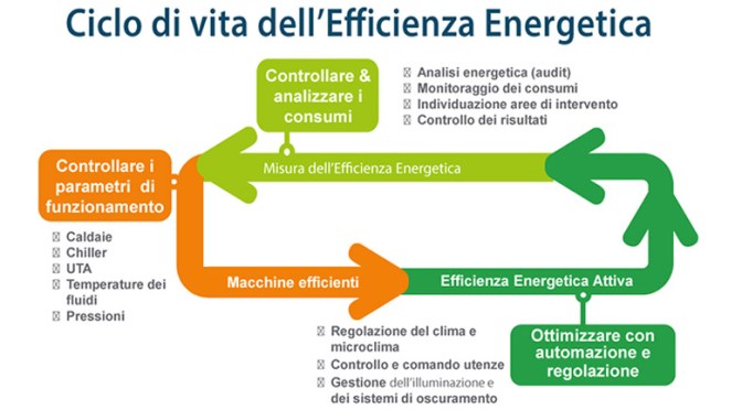 Audit energetico permanente degli edifici pubblici di Orvieto. Niente da fare.